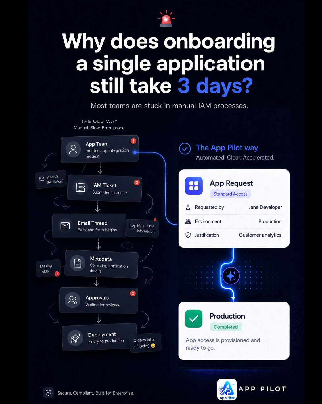 AppPilot AI-Assisted IAM Onboarding Platform